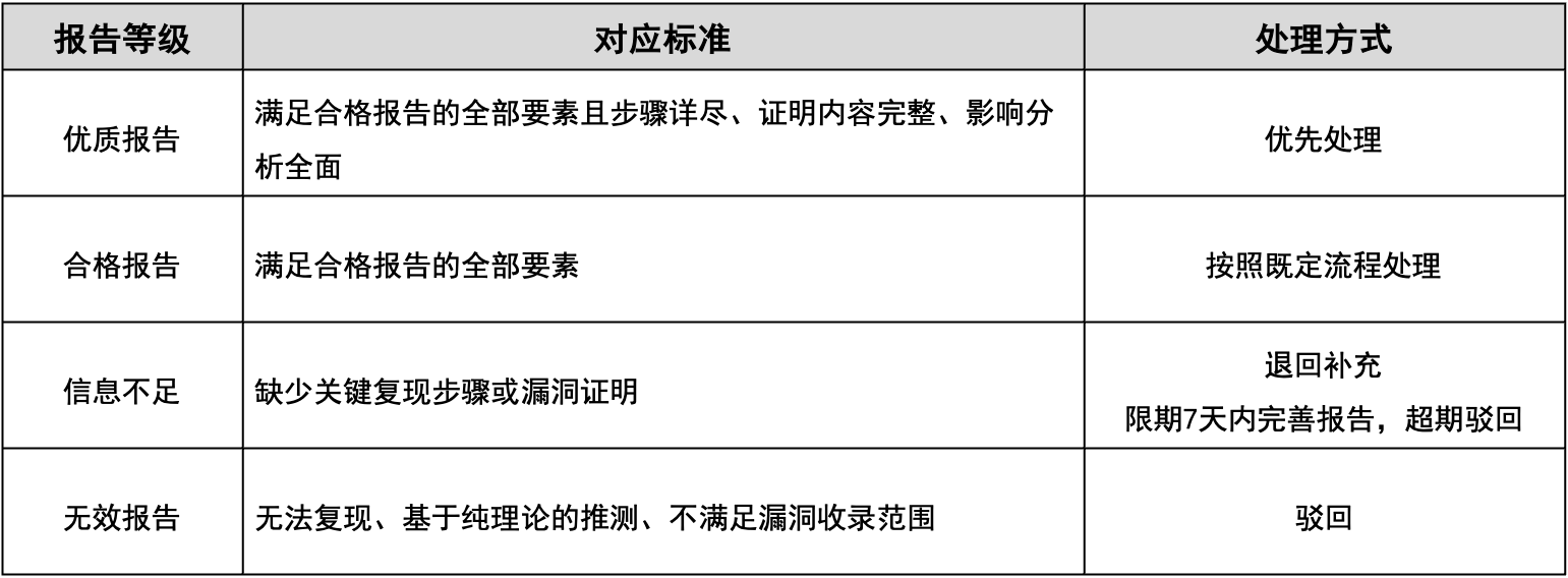 报告质量分级