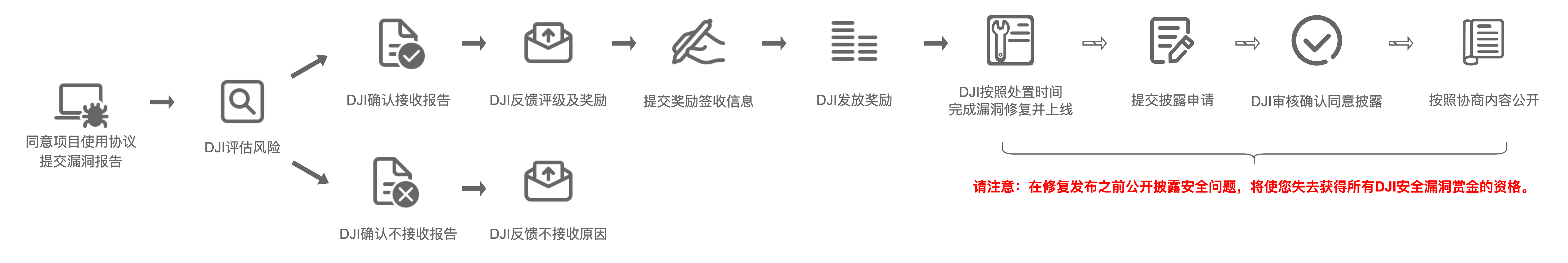 漏洞报告流程