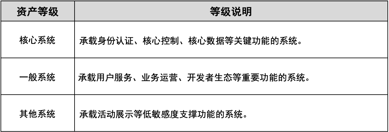 资产分级